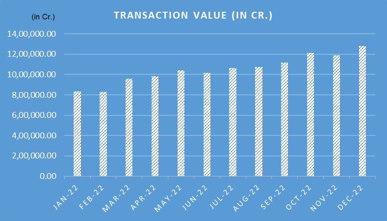 graphical representation of use of UPI in transaction value